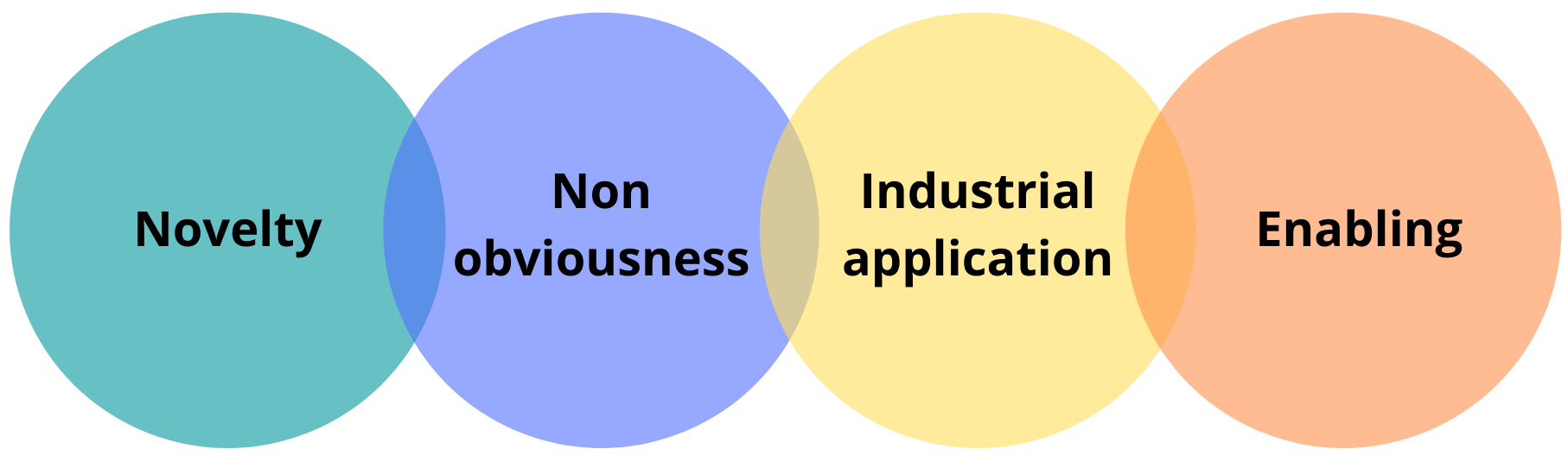 Meeting patentability criteria