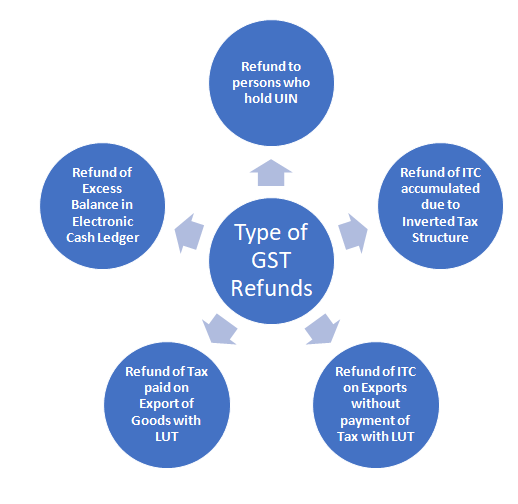 Types of GST Refunds