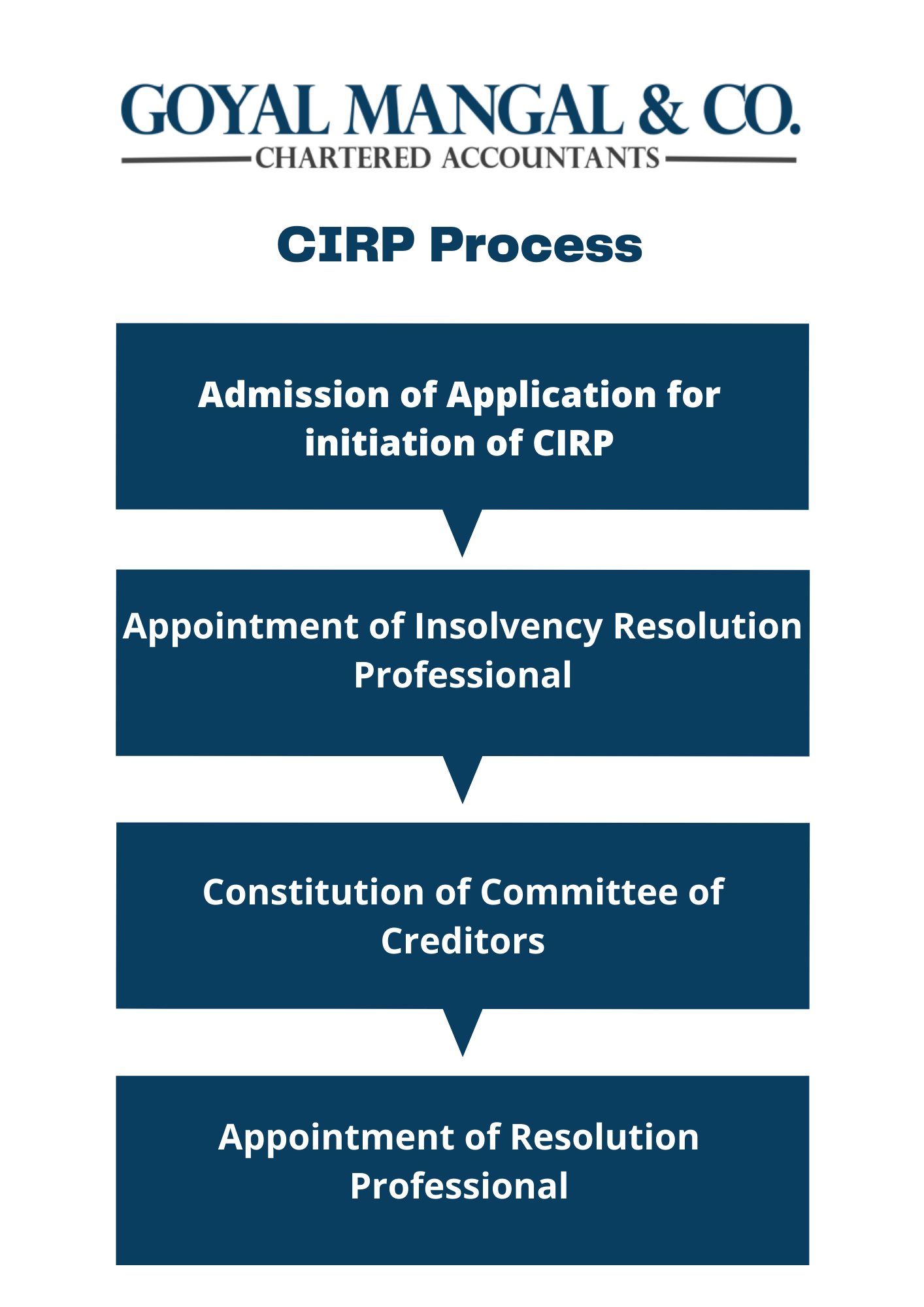 Corporate Insolvency Resolution Process