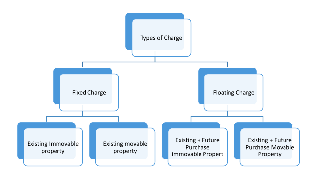 Types of Charges