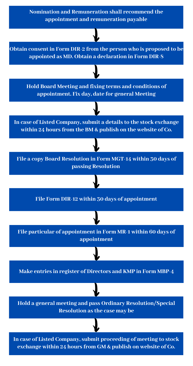 Procedure for appointment of Director as Managing Director