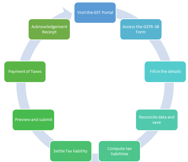 GST Portal