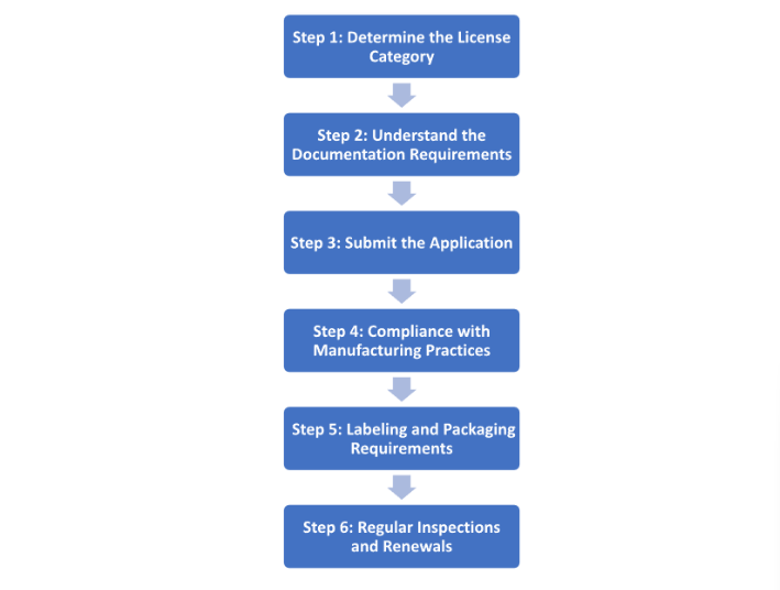 FSSAI License Guidelines 