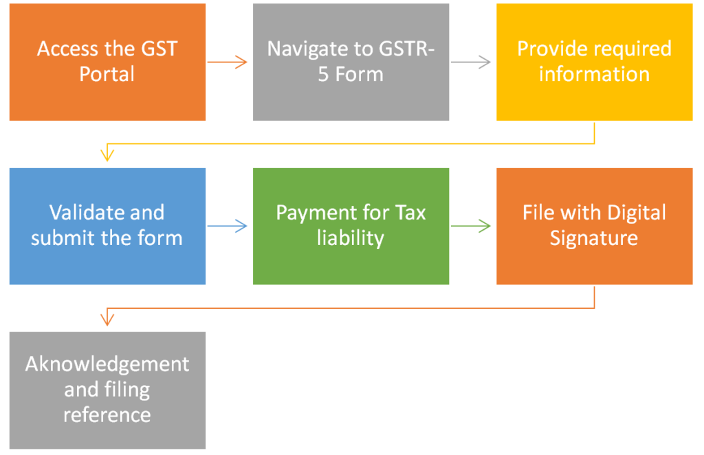 GSTR-5 Return Filing