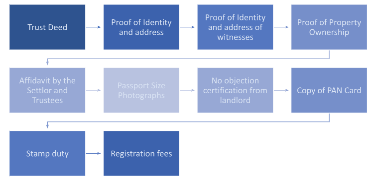 Trust Registration in Rajasthan