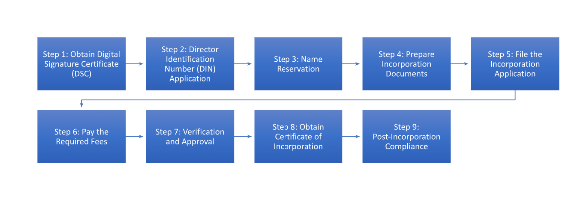 Company Registration in Rajasthan