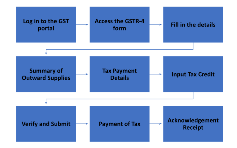 GSTR-4 Return Filing