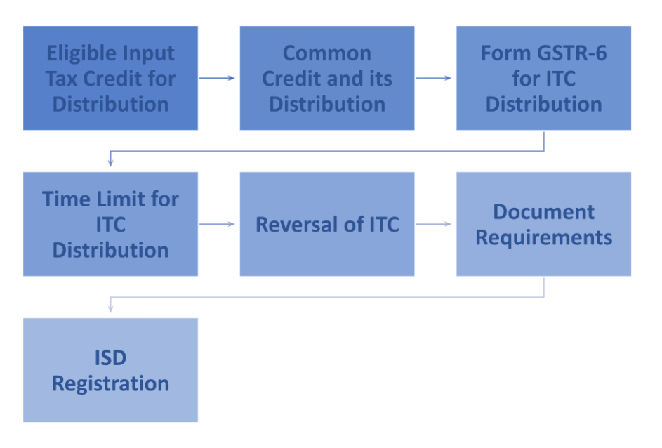 All you need to Understand about the ITC Rules for Input Service Distributors under GST