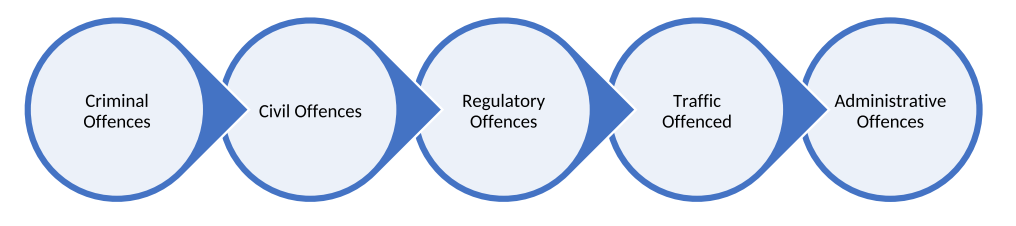 Offences and Penalty under GST: Ensuring Compliance and Fair Taxation