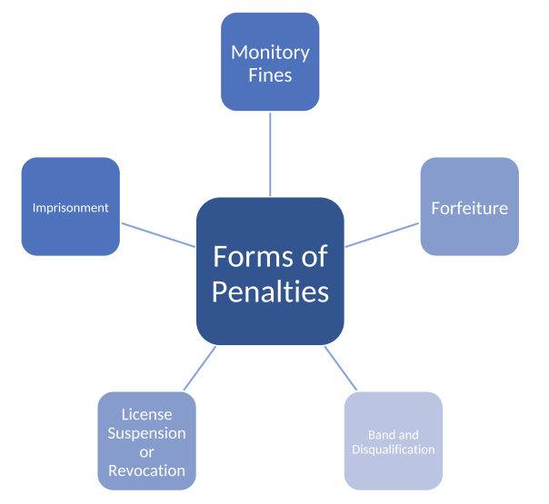 Offences and Penalty under GST: Ensuring Compliance and Fair Taxation