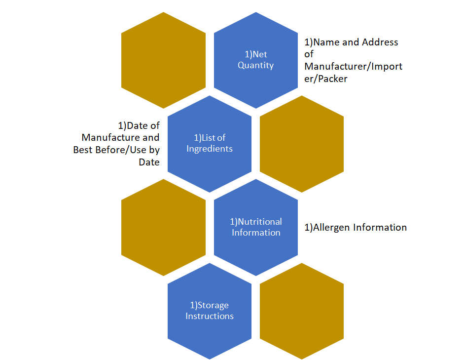 Mandatory Label Information as per FSSAI Regulations