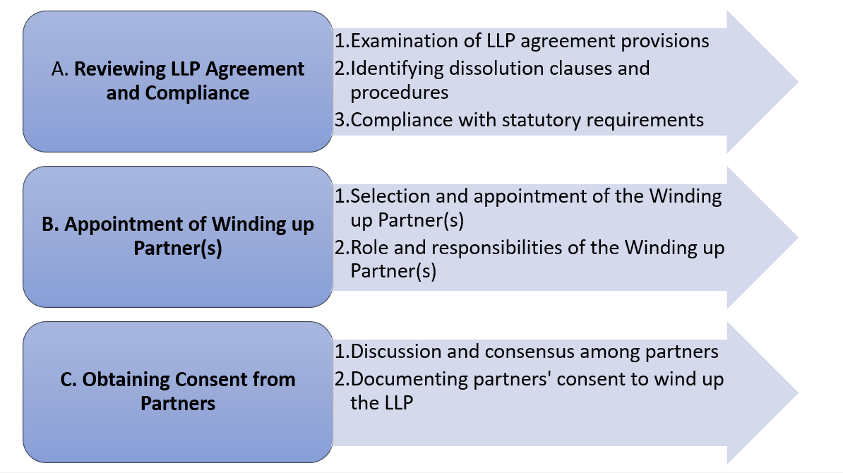 Winding up of LLP