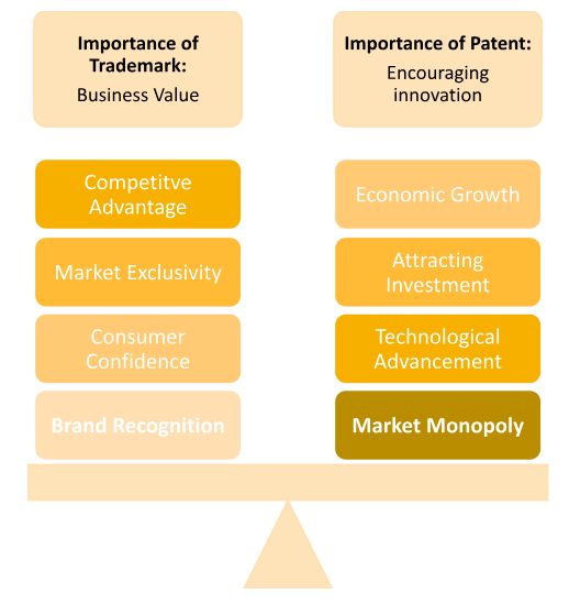 difference between Trademark and Patent