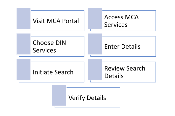 Verify Details