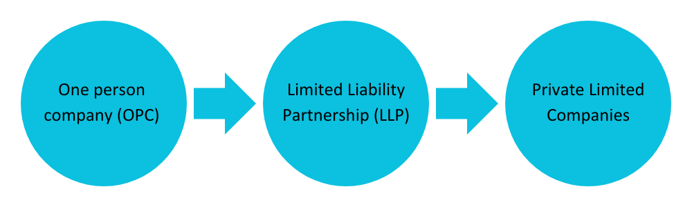 Company Registration In Bangalore