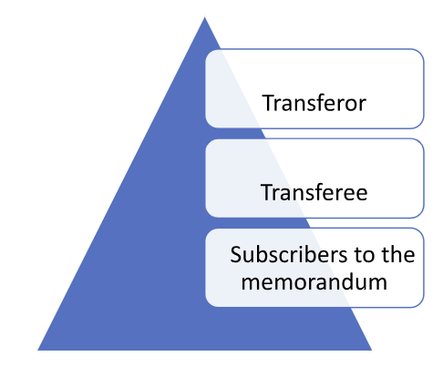 Procedure For Transfer Of Shares