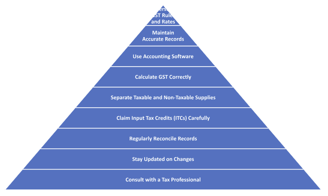 Common Mistakes in GST Calculation