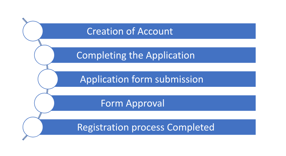 GeM Registration