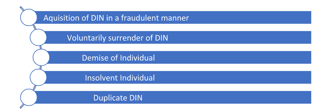 surrender of DIN after strike off of Company.