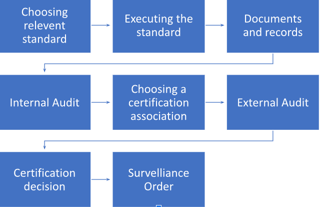 ISO Certification Can Benefit Company