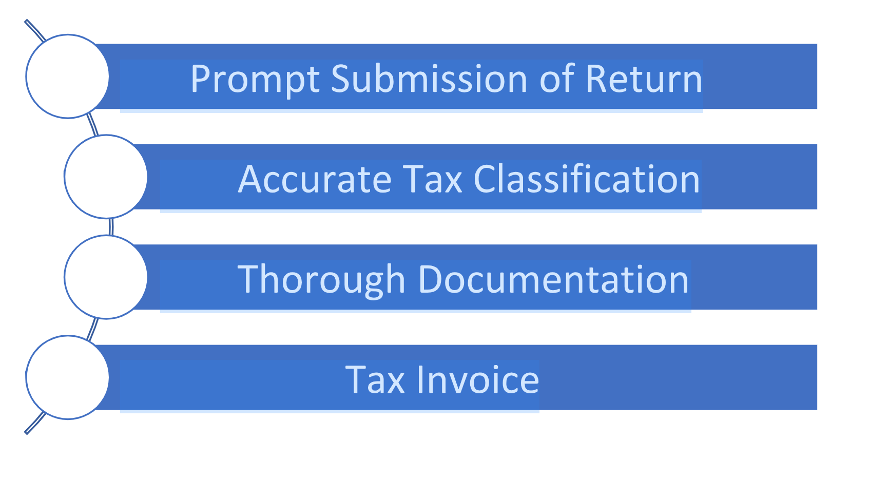 Understanding GST Implications