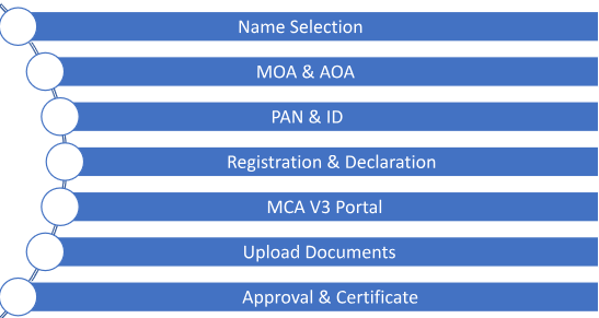 Section 8 Company Registration in Delhi