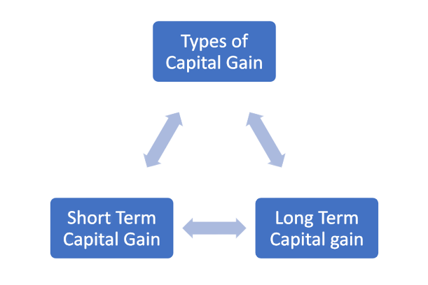 Types of Capital Gain on Shares