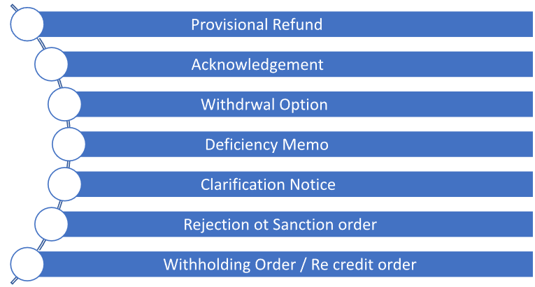 GST Refund on export