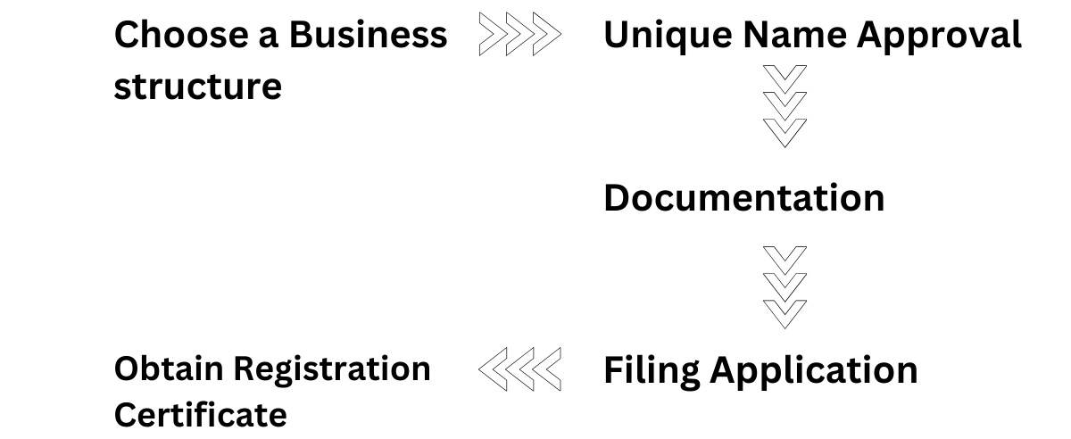 Process of Company Registration