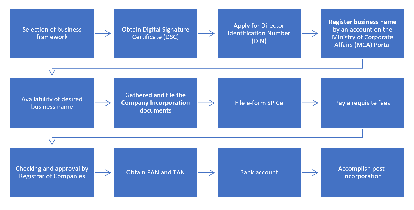 procedure for company registration in Visakhapatnam