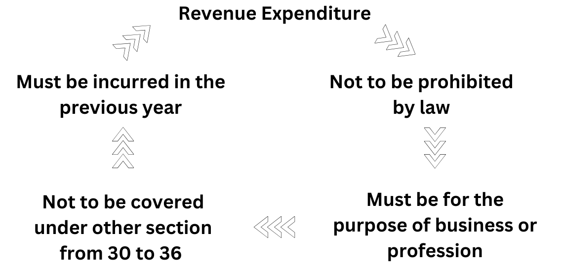 allowability of Expenditure