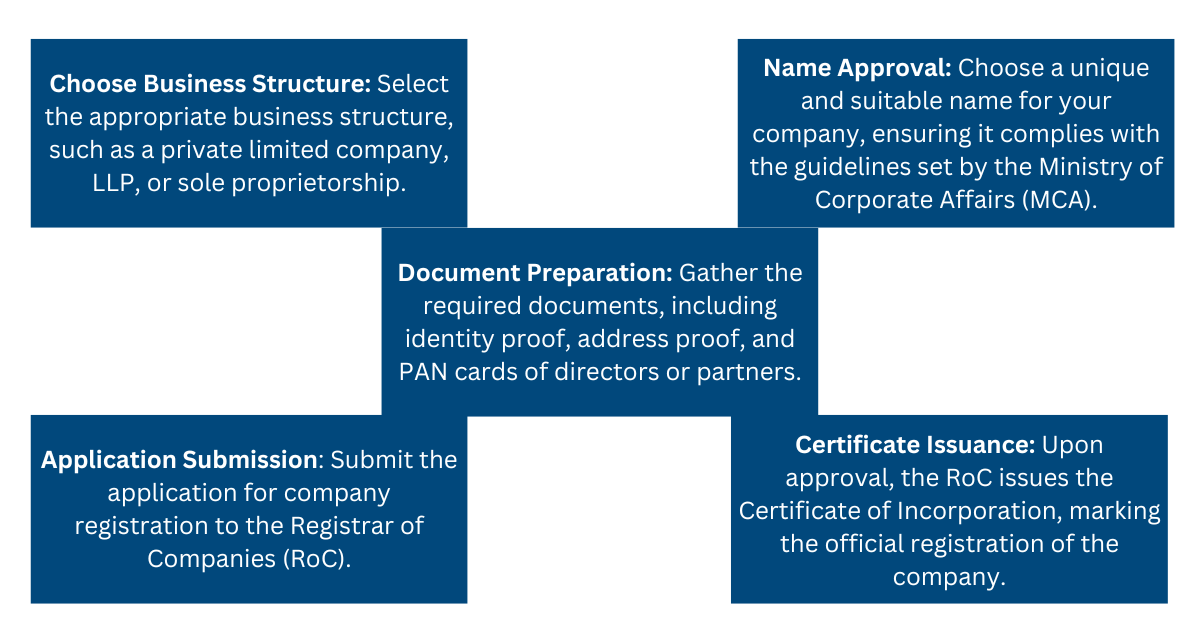 Procedure for Company Registration