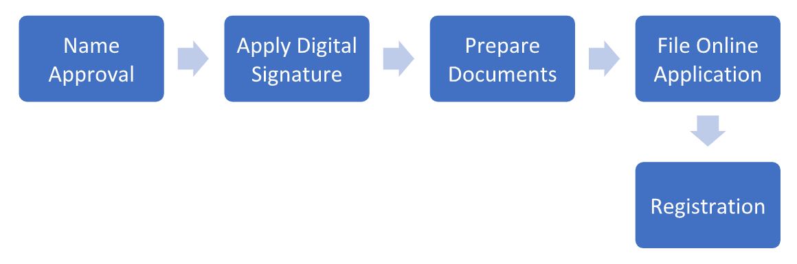 Process of getting a Company Registered in Gurgaon