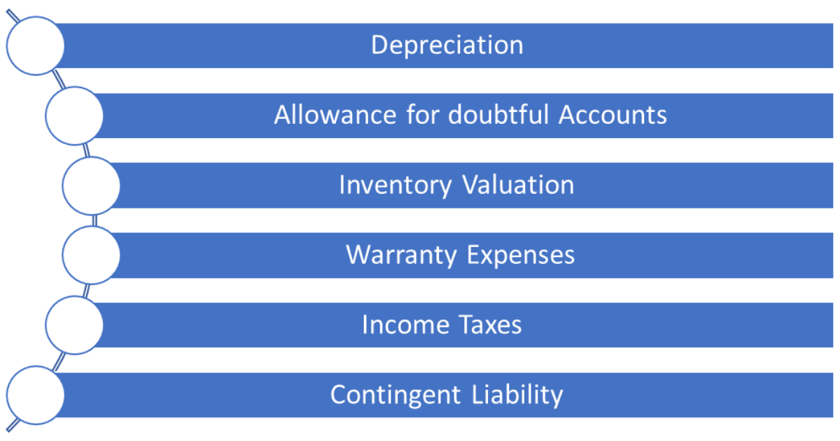 Auditing Accounting Estimates